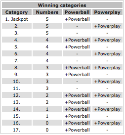 Powerball Prize Chart